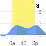 Apra Harbor tide chart for Thursday, December 8, 2022