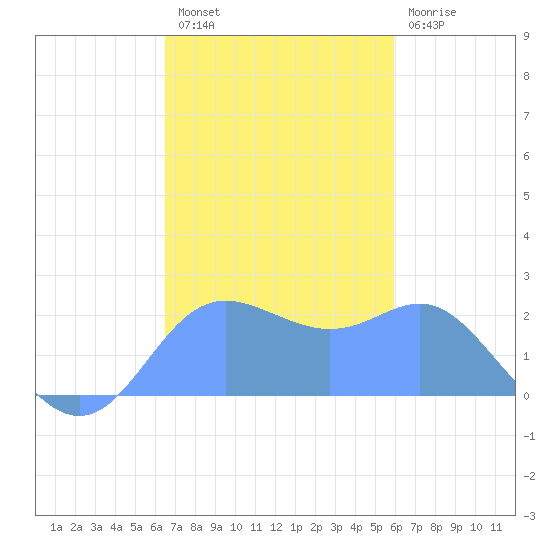 Apra Harbor tide chart for Friday, December 9, 2022
