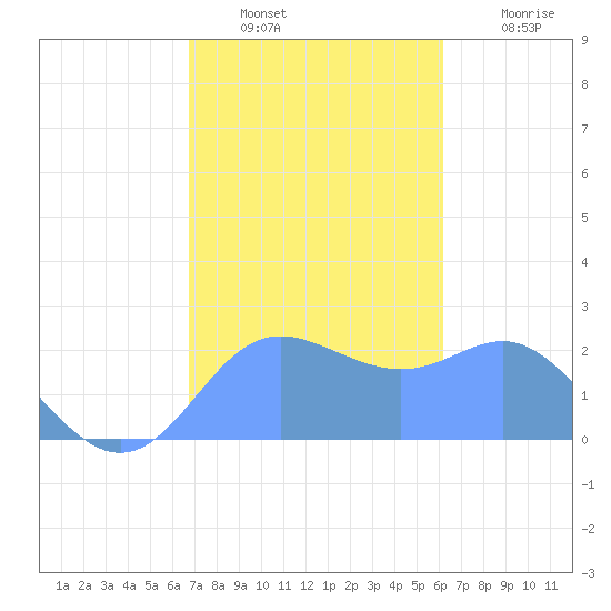 Apra Harbor tide chart for Tuesday, January 10, 2023
