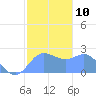 Apra Harbor tide chart for Tuesday, January 10, 2023