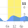 Apra Harbor tide chart for Wednesday, January 11, 2023