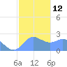Apra Harbor tide chart for Thursday, January 12, 2023