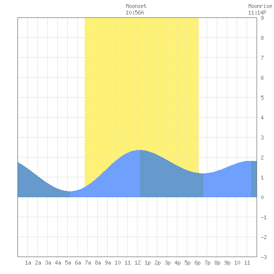 Apra Harbor tide chart for Friday, January 13, 2023
