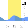 Apra Harbor tide chart for Friday, January 13, 2023