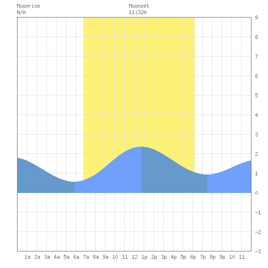 Apra Harbor tide chart for Saturday, January 14, 2023