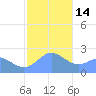 Apra Harbor tide chart for Saturday, January 14, 2023