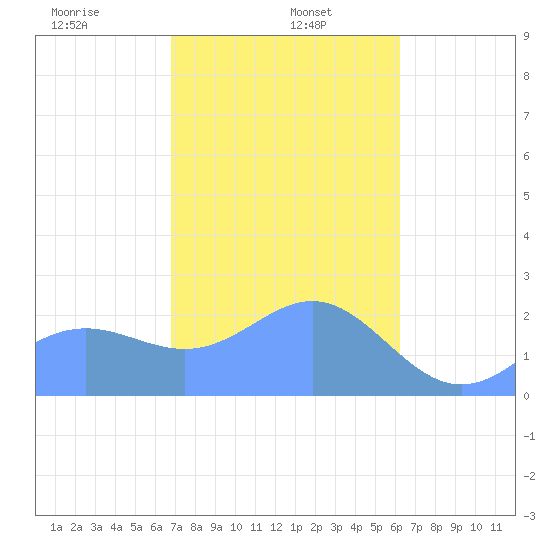 Apra Harbor tide chart for Monday, January 16, 2023