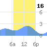 Apra Harbor tide chart for Monday, January 16, 2023
