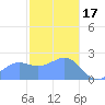 Apra Harbor tide chart for Tuesday, January 17, 2023
