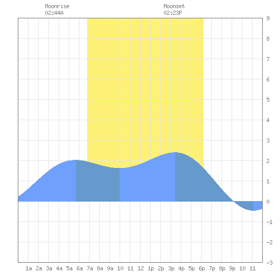 Apra Harbor tide chart for Wednesday, January 18, 2023