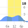 Apra Harbor tide chart for Wednesday, January 18, 2023