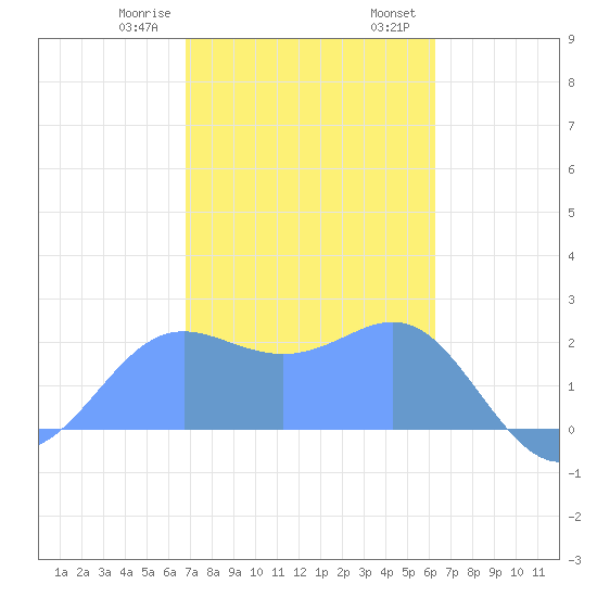 Apra Harbor tide chart for Thursday, January 19, 2023