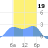 Apra Harbor tide chart for Thursday, January 19, 2023