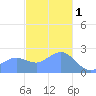Apra Harbor tide chart for Sunday, January 1, 2023
