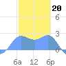 Apra Harbor tide chart for Friday, January 20, 2023