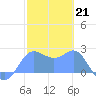 Apra Harbor tide chart for Saturday, January 21, 2023