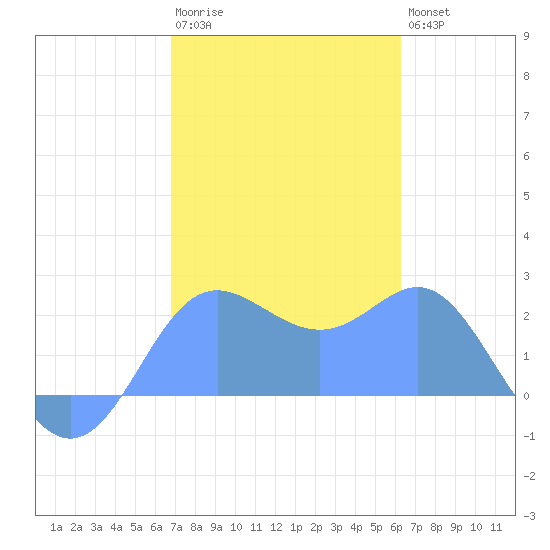 Apra Harbor tide chart for Sunday, January 22, 2023