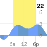Apra Harbor tide chart for Sunday, January 22, 2023