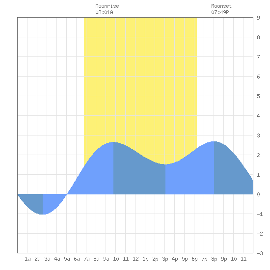 Apra Harbor tide chart for Monday, January 23, 2023