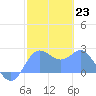 Apra Harbor tide chart for Monday, January 23, 2023