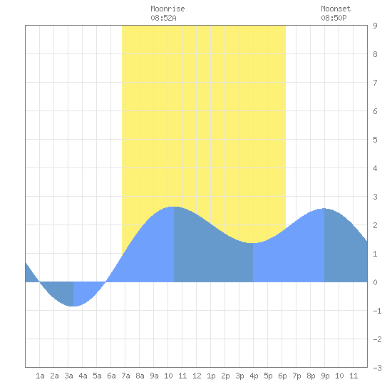 Apra Harbor tide chart for Tuesday, January 24, 2023