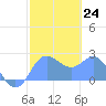 Apra Harbor tide chart for Tuesday, January 24, 2023