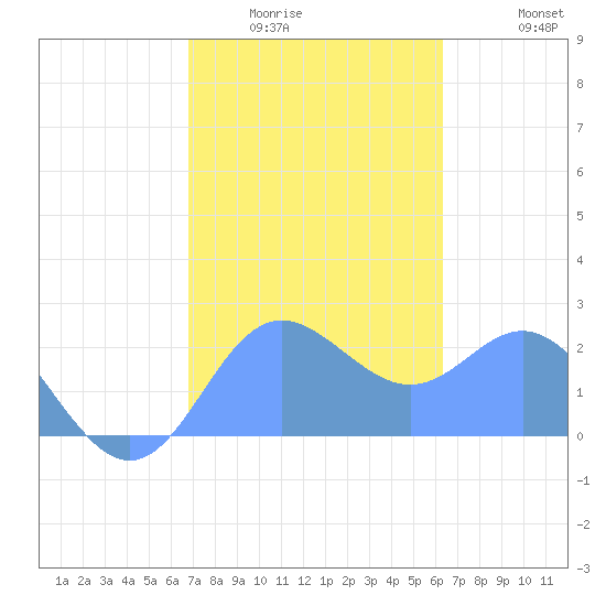 Apra Harbor tide chart for Wednesday, January 25, 2023