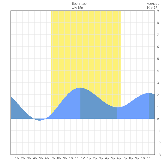 Apra Harbor tide chart for Thursday, January 26, 2023