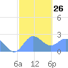 Apra Harbor tide chart for Thursday, January 26, 2023