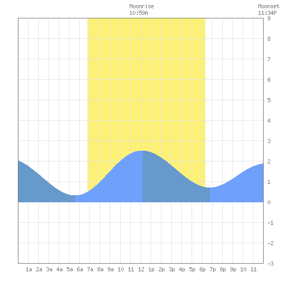 Apra Harbor tide chart for Friday, January 27, 2023