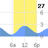 Apra Harbor tide chart for Friday, January 27, 2023