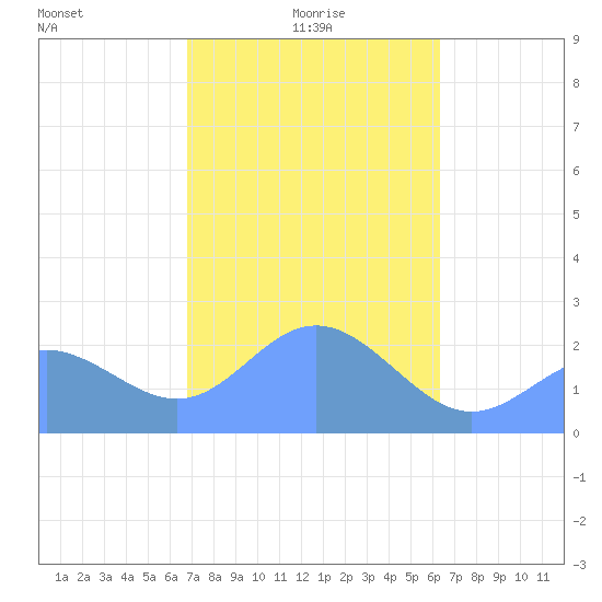 Apra Harbor tide chart for Saturday, January 28, 2023