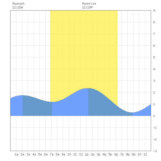 Apra Harbor tide chart for Sunday, January 29, 2023
