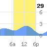 Apra Harbor tide chart for Sunday, January 29, 2023