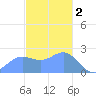 Apra Harbor tide chart for Monday, January 2, 2023
