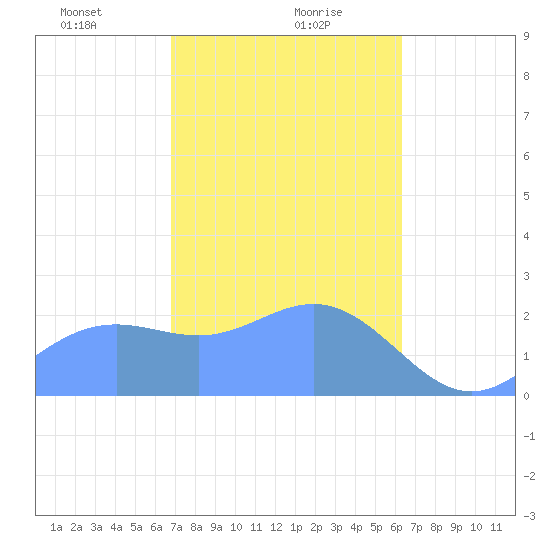 Apra Harbor tide chart for Monday, January 30, 2023