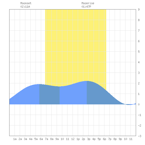 Apra Harbor tide chart for Tuesday, January 31, 2023