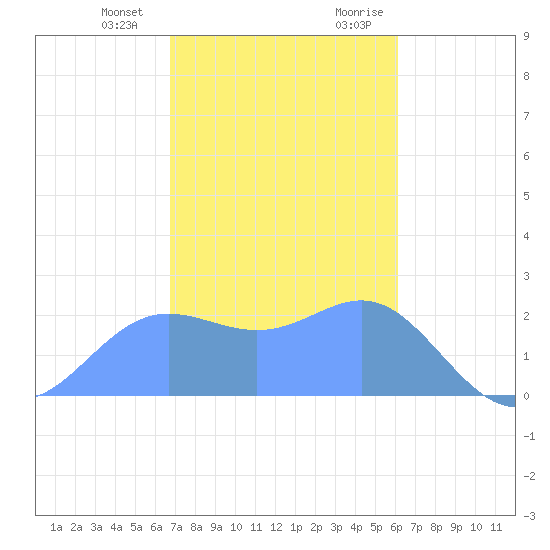Apra Harbor tide chart for Tuesday, January 3, 2023