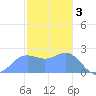 Apra Harbor tide chart for Tuesday, January 3, 2023