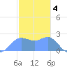 Apra Harbor tide chart for Wednesday, January 4, 2023