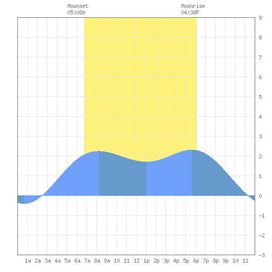 Apra Harbor tide chart for Thursday, January 5, 2023