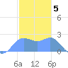 Apra Harbor tide chart for Thursday, January 5, 2023