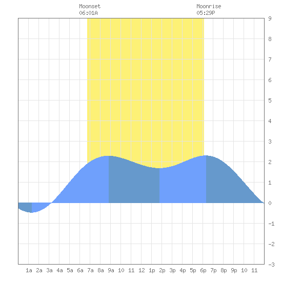 Apra Harbor tide chart for Friday, January 6, 2023