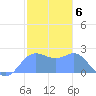 Apra Harbor tide chart for Friday, January 6, 2023