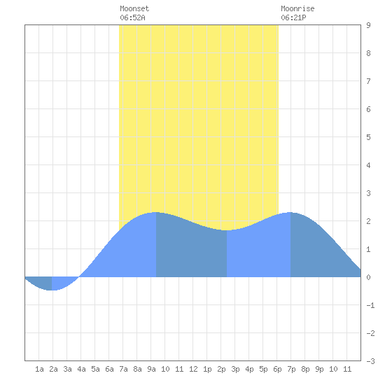 Apra Harbor tide chart for Saturday, January 7, 2023
