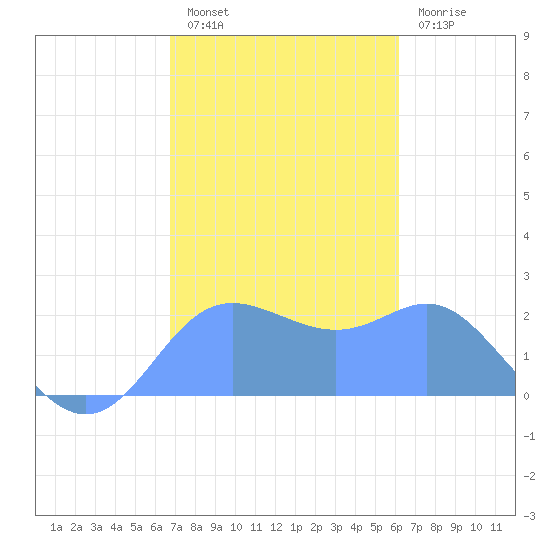 Apra Harbor tide chart for Sunday, January 8, 2023