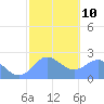 Apra Harbor tide chart for Friday, February 10, 2023