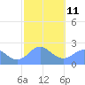Apra Harbor tide chart for Saturday, February 11, 2023