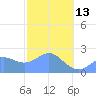 Apra Harbor tide chart for Monday, February 13, 2023
