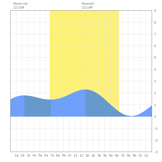 Apra Harbor tide chart for Tuesday, February 14, 2023